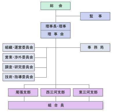 組織図